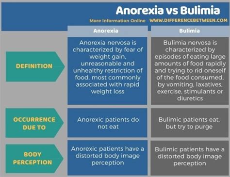 anorexia vs bulimia|difference between anorexia and nervosa.